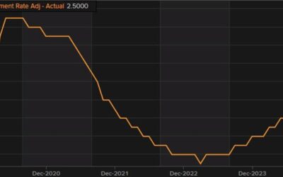 Switzerland August seasonally adjusted unemployment rate 2.5% vs 2.5% expected