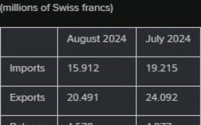 Switzerland August trade balance CHF 4.56 billion vs CHF 4.89 billion prior