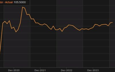 Switzerland September KOF leading indicator index 105.5 vs 101.0 expected