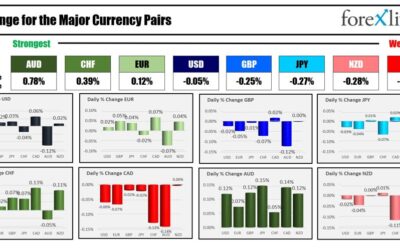 The AUD is the strongest and the CAD is the weakest as the NA session begins