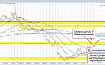 The buyers in the USDCAD are trying to push higher, but there is work to do.