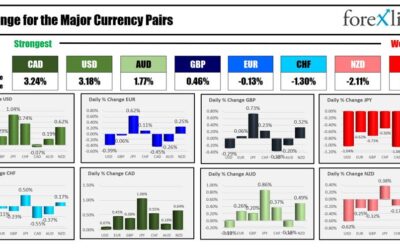 The CAD is the strongest and the JPY is the weakest as the NA session begins