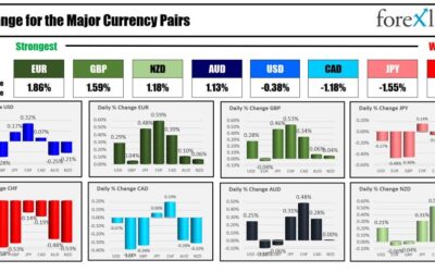 The EUR is the strongest and the CHF is the weakest as the NA session begins.