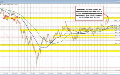 The GBPUSD found seller near the 1.3358 target as outlined earlier today