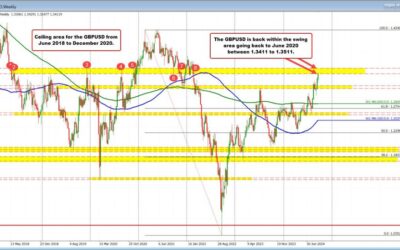 The GBPUSD held support at the 100 hour MA today and is trading to a new high