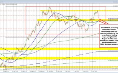 The GBPUSD is moving closer to MAs as countdown to the FOMC rate decision ticks away.