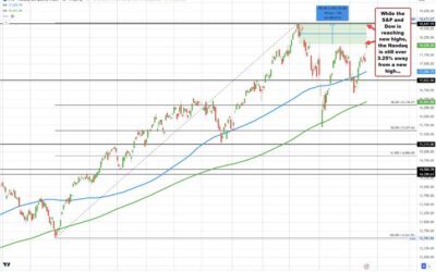 The NASDAQ index is leading the way higher.