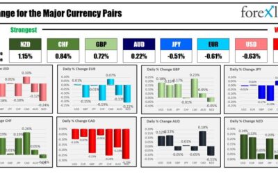 The NZD is the strongest and the CAD is the weakest as the NA session begins