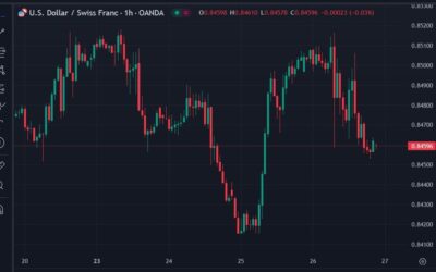 The Swiss National Bank made its third rate cut, heading towards the end of cutting cycle?