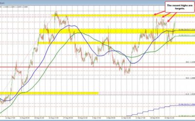 The USD continues its move lower.