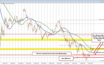 The USD knee jerk is to the downside after Fed cuts by 50 bps