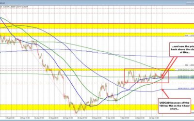 The USDCAD is back above the cluster of MAs