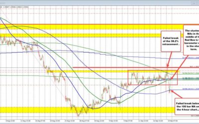 The USDCAD price action is volatile as the market digests Fed/data. What next?