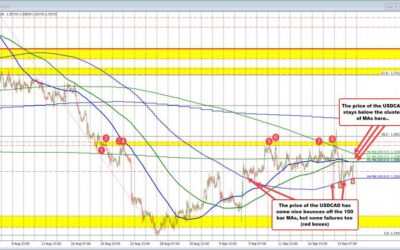 The USDCAD tries to keep a short term negative bias below a cluster of moving averages