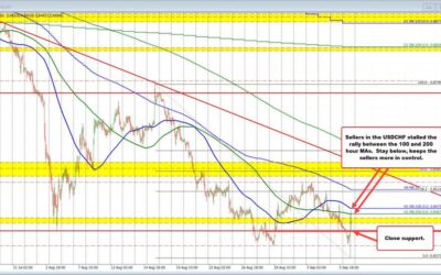 The USDCHF moved lower/it moved higher.It is up testing 100/200 hour MAs & finding sellers