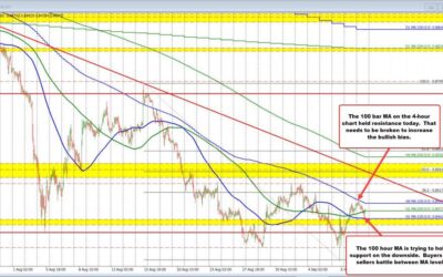 The USDCHF runs up to the 100 bar MA on 4-hour chart and finds willing sellers