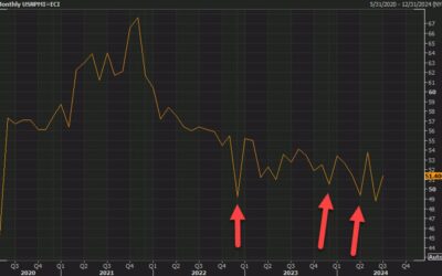 Three reasons why the ISM services index has become an unreliable indicator