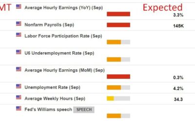 Two to watch – Fed Chair Powell speech and NFP are bookend focal points this coming week