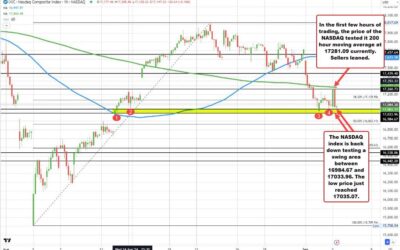 Uh oh! Nasdaq index stalls the rally at the 200 hour MA today