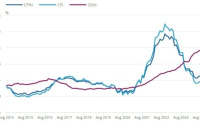 UK August CPI +2.2% vs +2.2% y/y expected