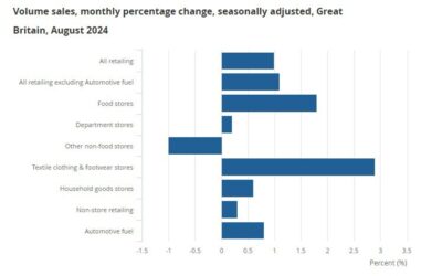 UK August retail sales +1.0% vs +0.4% m/m expected