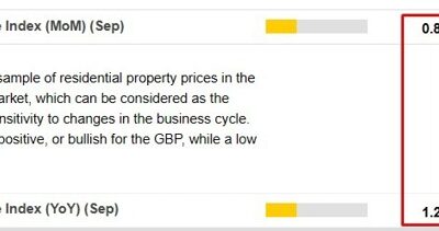 UK house price indicator has its biggest September m/m rise since 2016