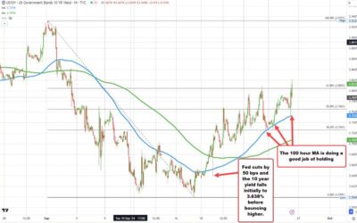 US 10 year yield rises to the highest level since September 4