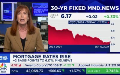 US 30 year mortgage rates up 6 bps since Fed Rate cut to 6.17%