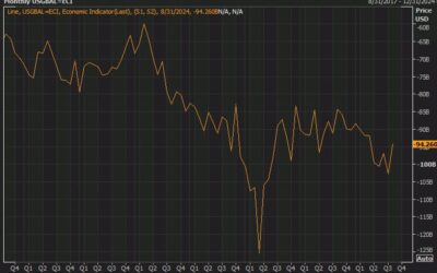 US Advanced goods trade balance for August $-94.26 billion vs. -100.60B estimate