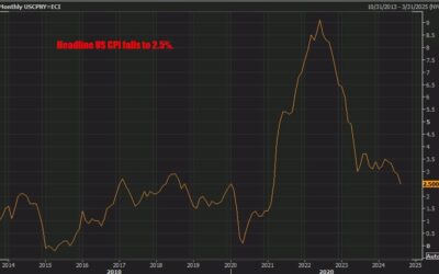 US August CPI 2.5% YoY versus 2.6% expected