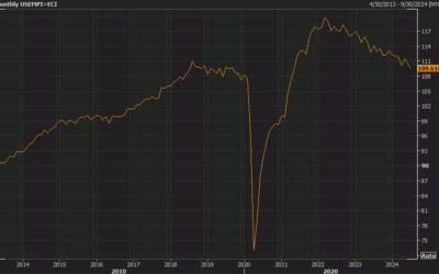 US August employment trends 109.04 vs 109.61 prior