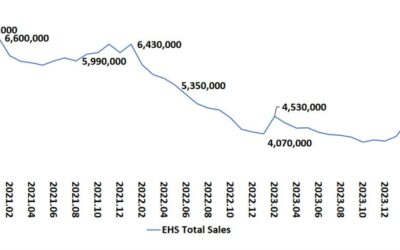 US August existing home sales 3.86m vs 3.90m expected