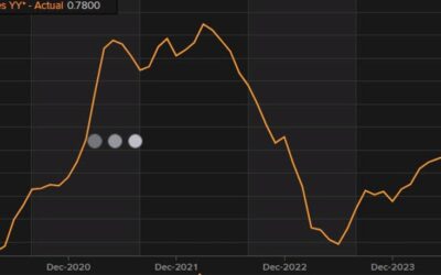 US August import prices -0.3% versus -0.2% estimate. Export prices -0.7% vs -0.1% estimate