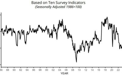 US August NFIB small business optimism index 91.2 vs 93.7 prior