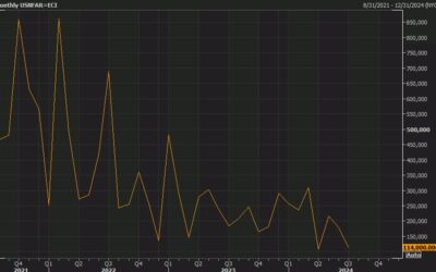 US August non-farm payrolls +142K vs +160K expected