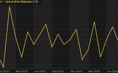 US August retail sales control group +0.3% versus +0.3% expected