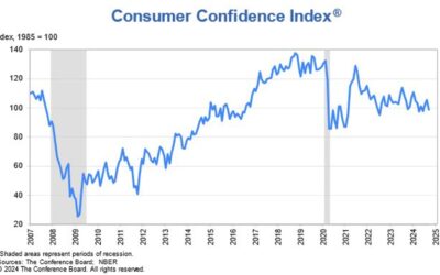 US Conference Board consumer confidence for September 98.7 vs 104.0 estimate