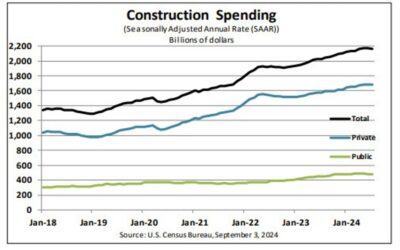 US construction spending for July -0.3% versus -0.1% expected