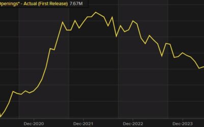 US dollar falls broadly as job openings sink