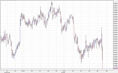 US dollar jumps as the odds of a 50 basis point cut dwindle