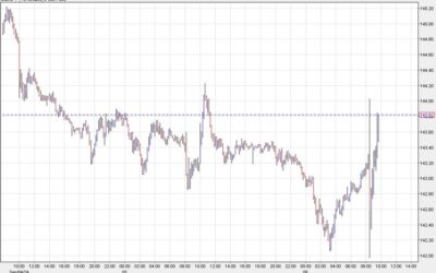 US dollar rebounds to the highs of the day as enthusiasm for 50 basis points fades