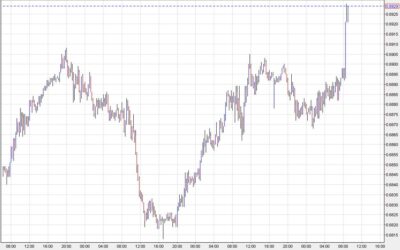 US dollar slumps after softer inflation, China rate cut. AUD/USD hits 18 month high