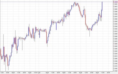 US dollar slumps as the market leans into China stimulus