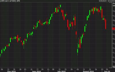 US equity close: 25 basis points isn’t going to cut it