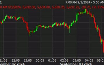 US futures dribble lower on the session