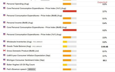 US inflation (PCE) data due Friday – here are the critical ranges to watch