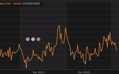 US initial jobless claims 218K versus 225K estimate