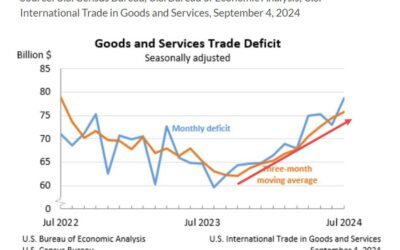 US international trade balance for July $-78.8 billion versus – $-79.0 billion estimate