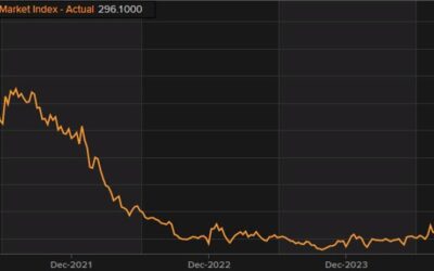 US MBA mortgage applications w.e. 20 September +11.0% vs +14.2% prior