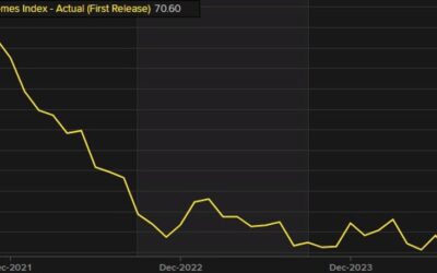 US pending home sales for August 0.6% versus 1.0% expected